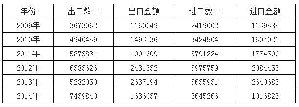 2009-2014年中國(guó)光學(xué)鏡頭進(jìn)出口數(shù)據(jù)分析（千克，千美元）.png