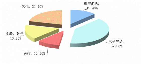 2014年中國(guó)光學(xué)儀器制造行業(yè)客戶結(jié)構(gòu).png