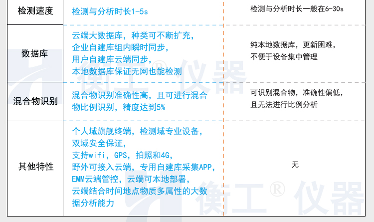 拉曼光譜儀 HGRM012拉曼光譜儀 衡工手持拉曼光譜儀 云端AI拉曼物質(zhì)檢測(cè)終端 