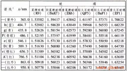 光學(xué)玻璃的幾大重要參數(shù)簡介 光學(xué)玻璃的幾大重要參數(shù)簡介